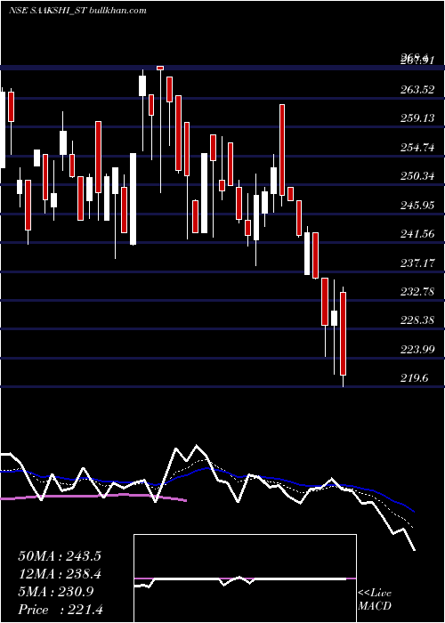  Daily chart SaakshiMedtec