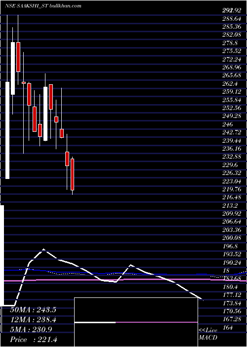  weekly chart SaakshiMedtec