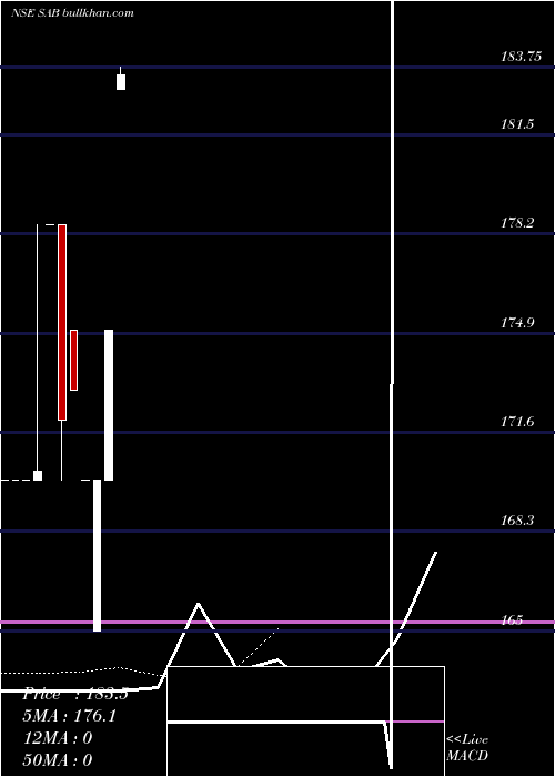  Daily chart SA