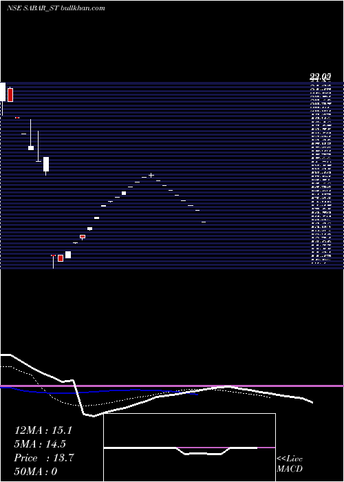  Daily chart SabarFlex