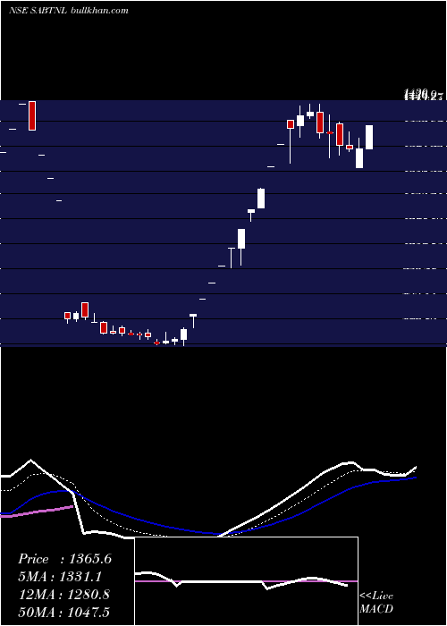  Daily chart SriAdhikari