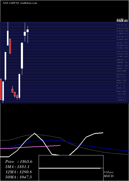  weekly chart SriAdhikari