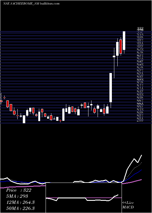  Daily chart Sacheerome