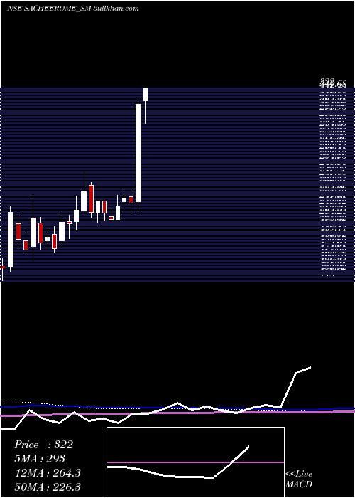  weekly chart Sacheerome