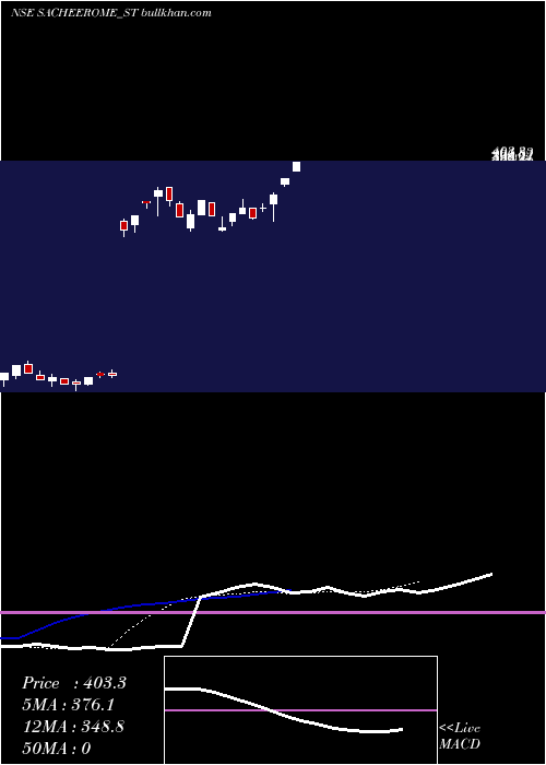  Daily chart Sacheerome
