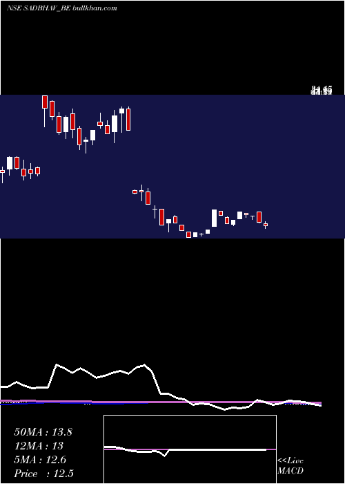  weekly chart SadbhavEngineering