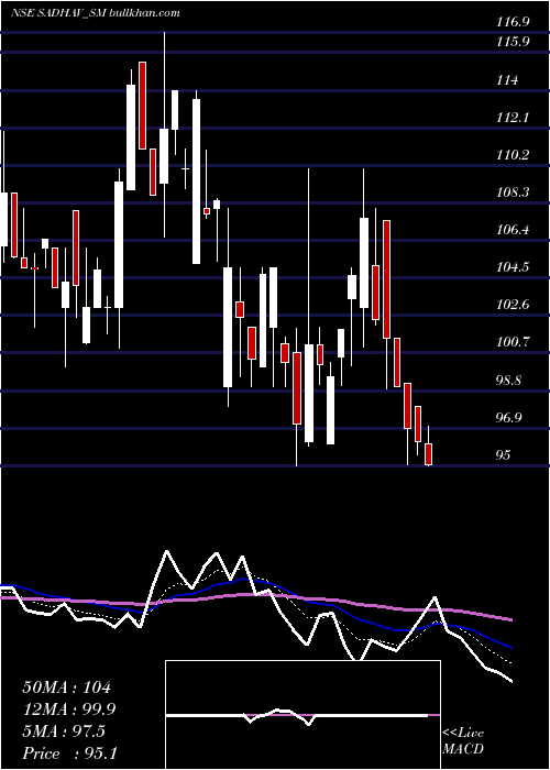  Daily chart SadhavShipping