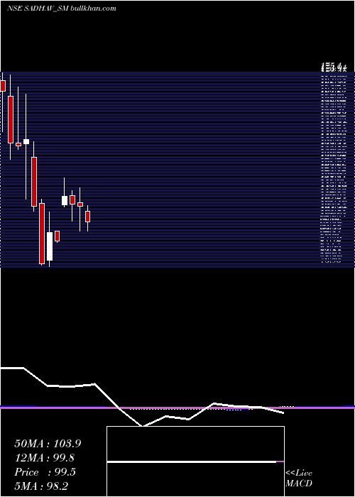  monthly chart SadhavShipping