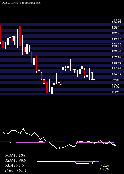  weekly chart SadhavShipping