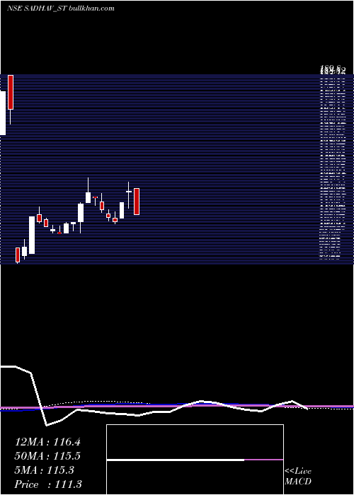  weekly chart SadhavShipping
