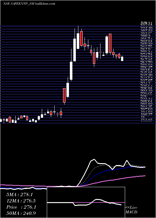  Daily chart SafeEnter