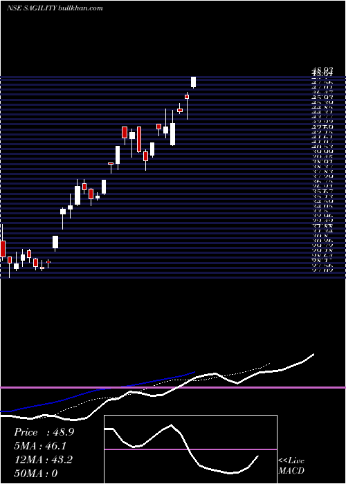  Daily chart SagilityIndia