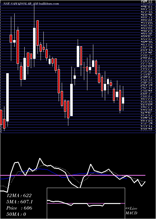  Daily chart SahajSolar