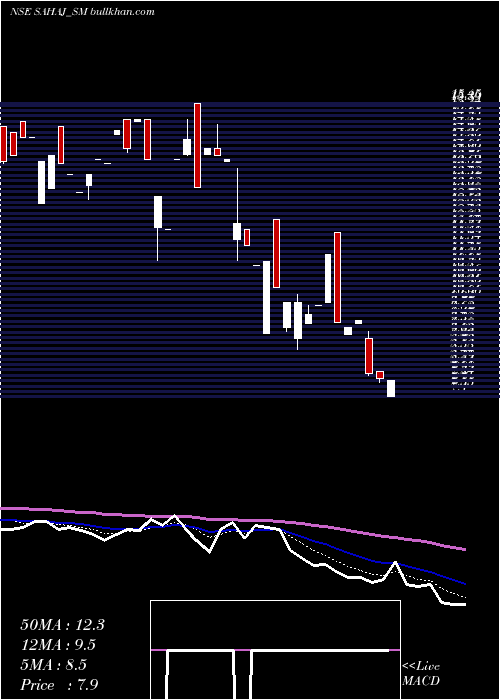  Daily chart SahajFashions