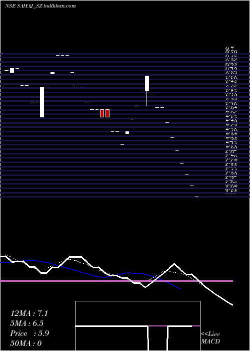  Daily chart SahajFashions