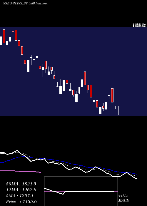  Daily chart SahanaSystem