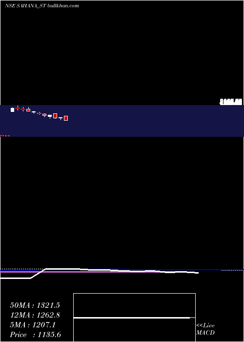  weekly chart SahanaSystem