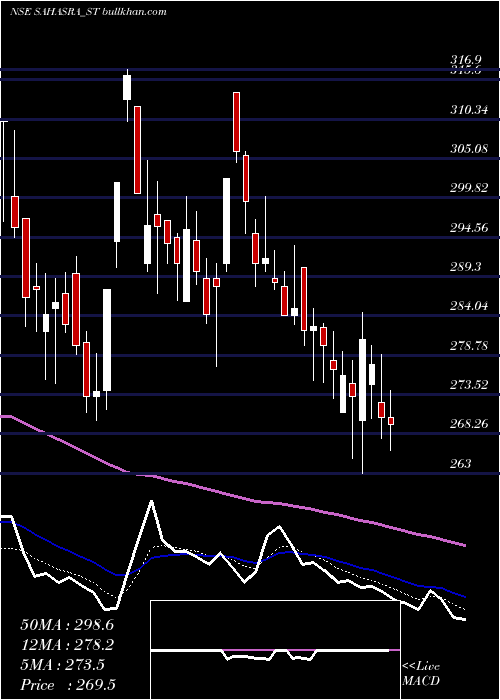  Daily chart SahasraElectronic