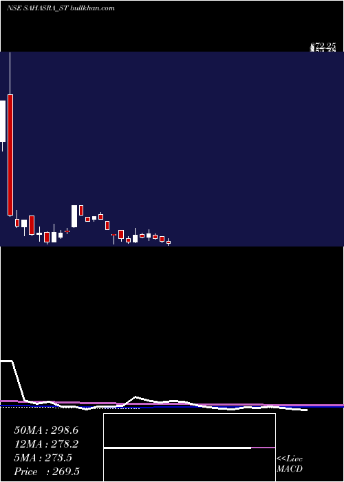  weekly chart SahasraElectronic