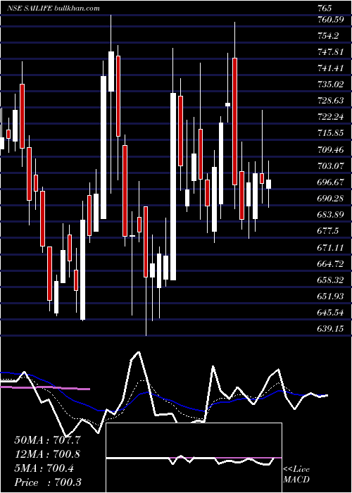  Daily chart SaiLife