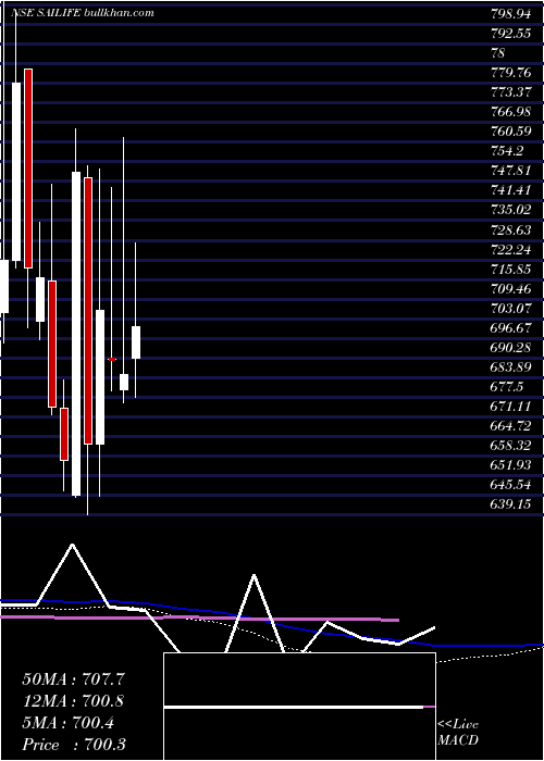  weekly chart SaiLife