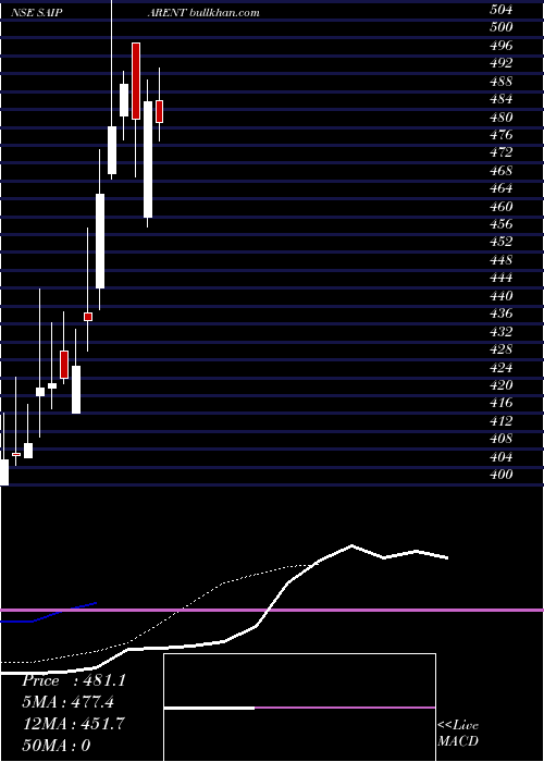  Daily chart SaiParenterals