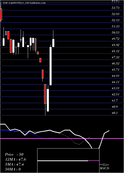  Daily chart SajHotels