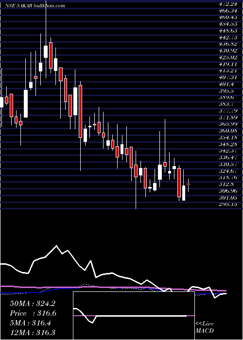  weekly chart SakarHealthcare