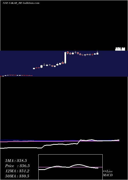  weekly chart SakarHealthcare