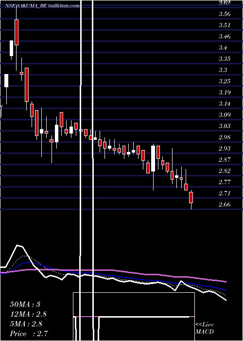  Daily chart SakumaExports