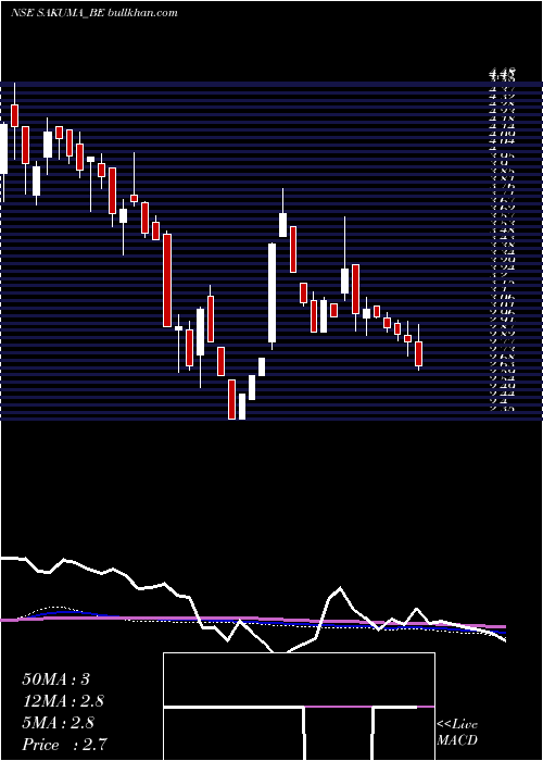  weekly chart SakumaExports