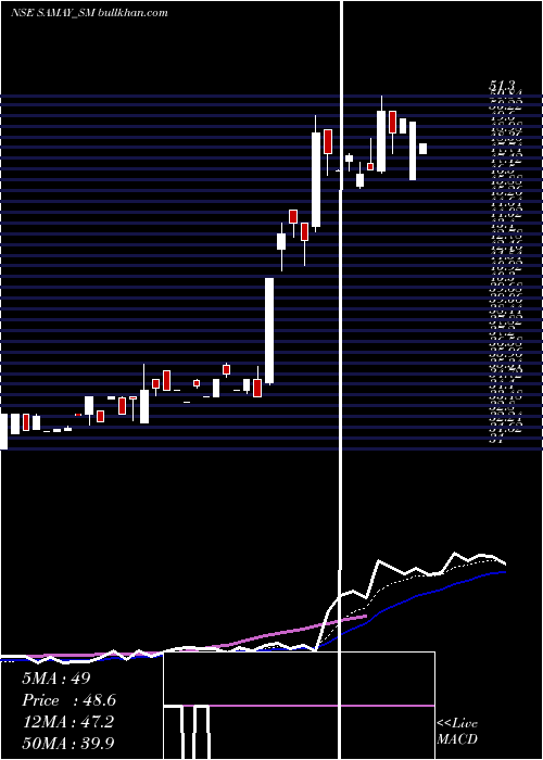  Daily chart SamayProject
