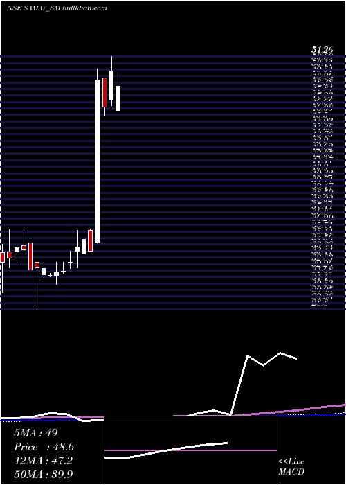  weekly chart SamayProject