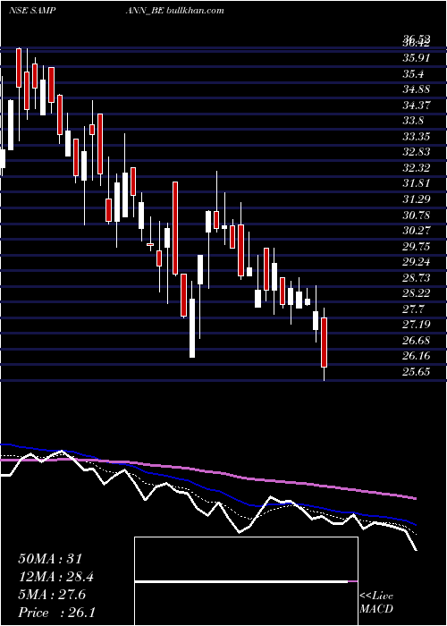  Daily chart SampannUtpadan