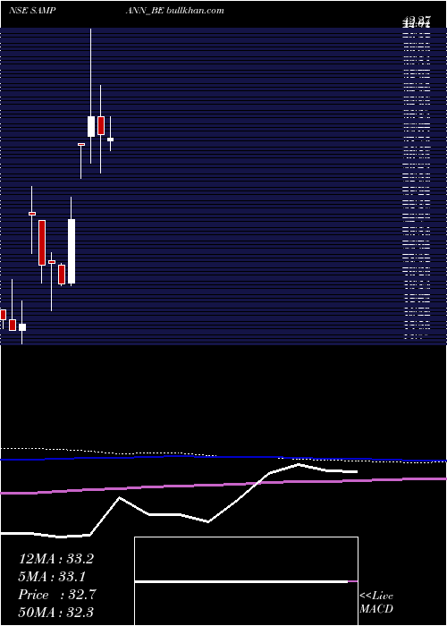  monthly chart SampannUtpadan