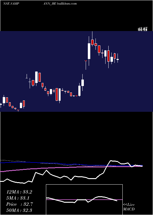  weekly chart SampannUtpadan