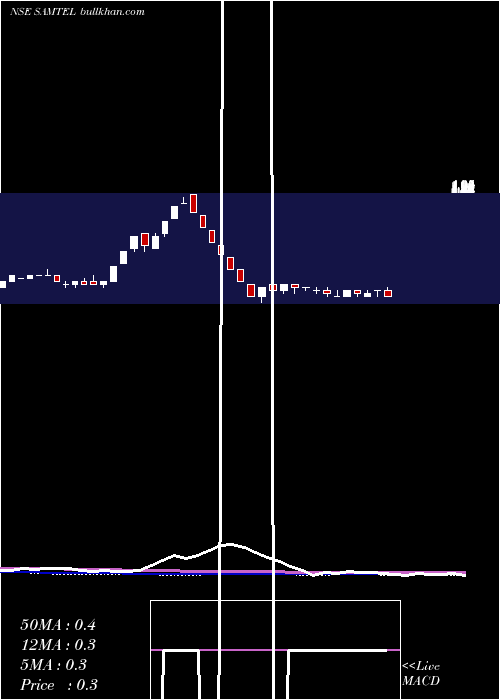 weekly chart SamtelColor