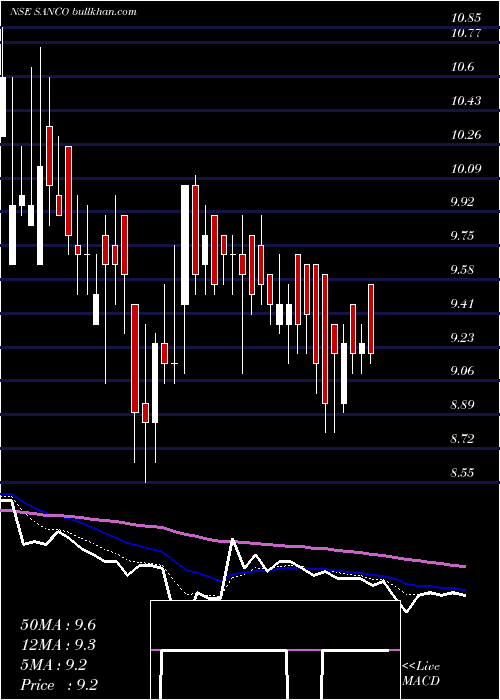  Daily chart SancoIndustries