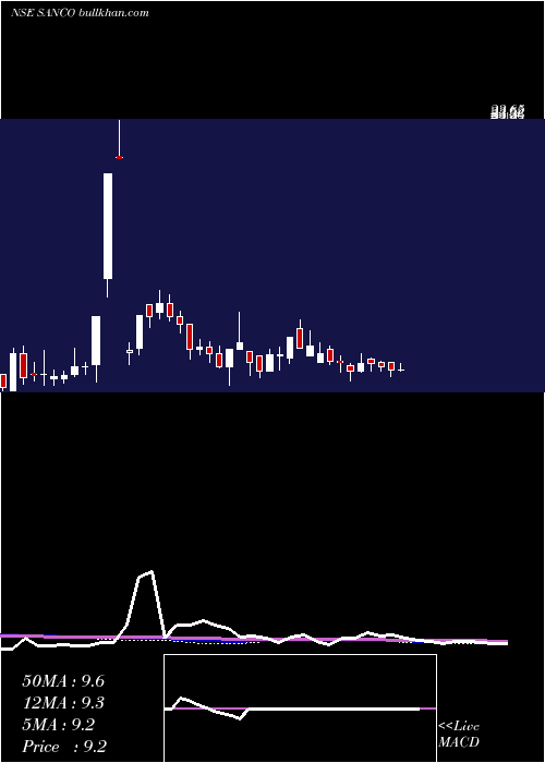  weekly chart SancoIndustries