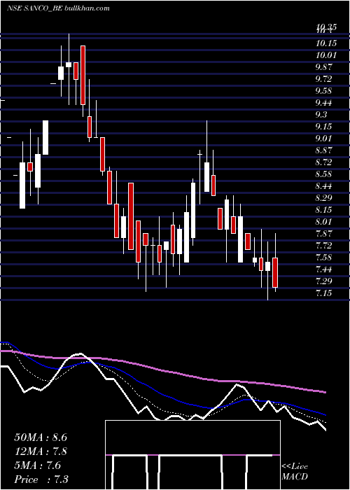  Daily chart SancoIndustries