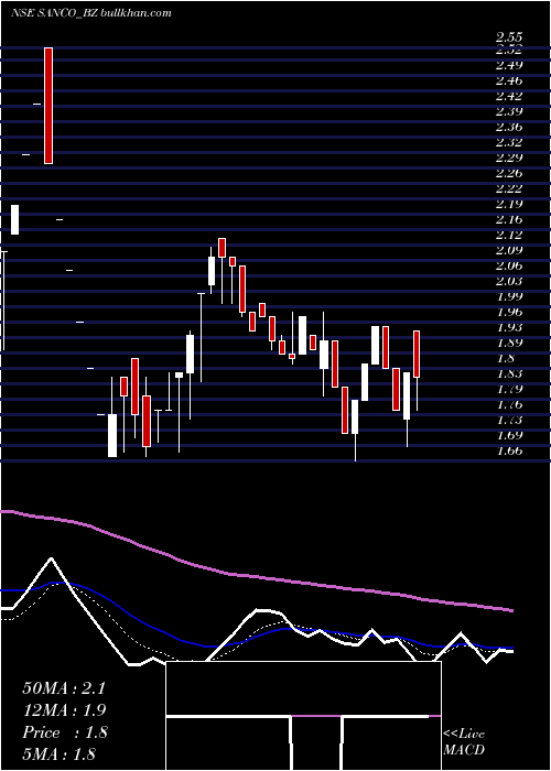  Daily chart SancoIndustries
