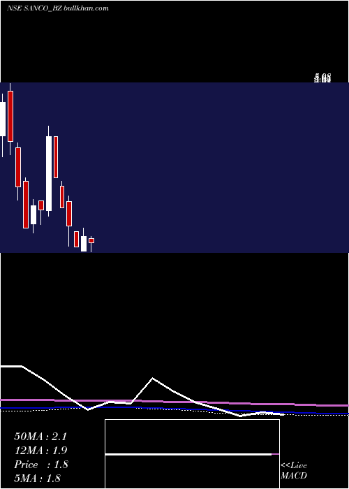  monthly chart SancoIndustries