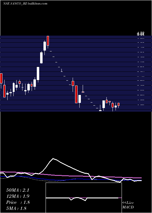  weekly chart SancoIndustries