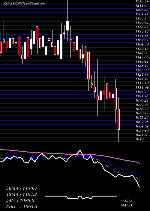  Daily chart Sandesh