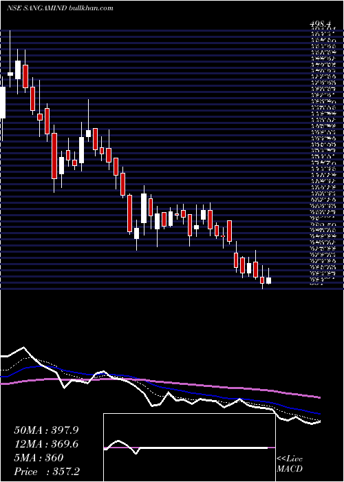  Daily chart SangamIndia