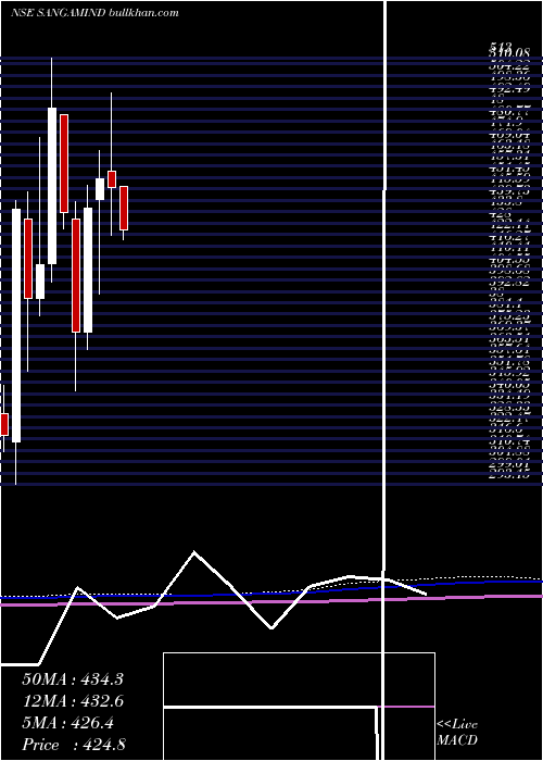  monthly chart SangamIndia