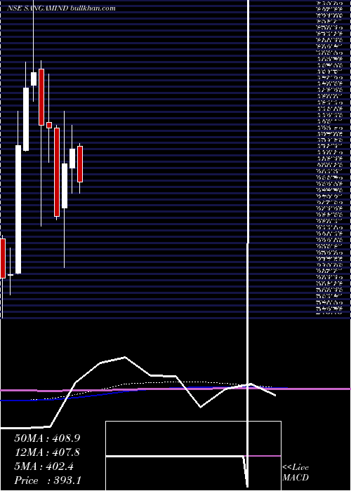  monthly chart SangamIndia