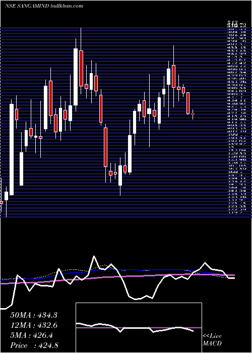  weekly chart SangamIndia