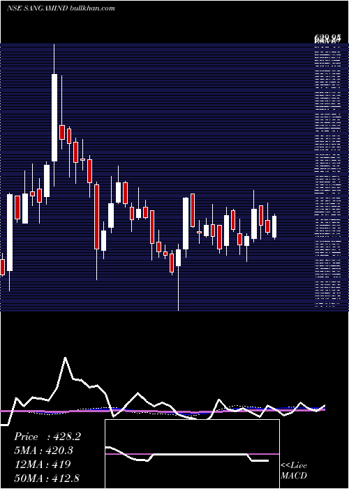  weekly chart SangamIndia