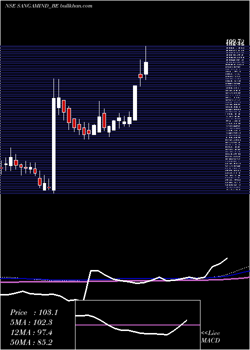  weekly chart SangamIndia